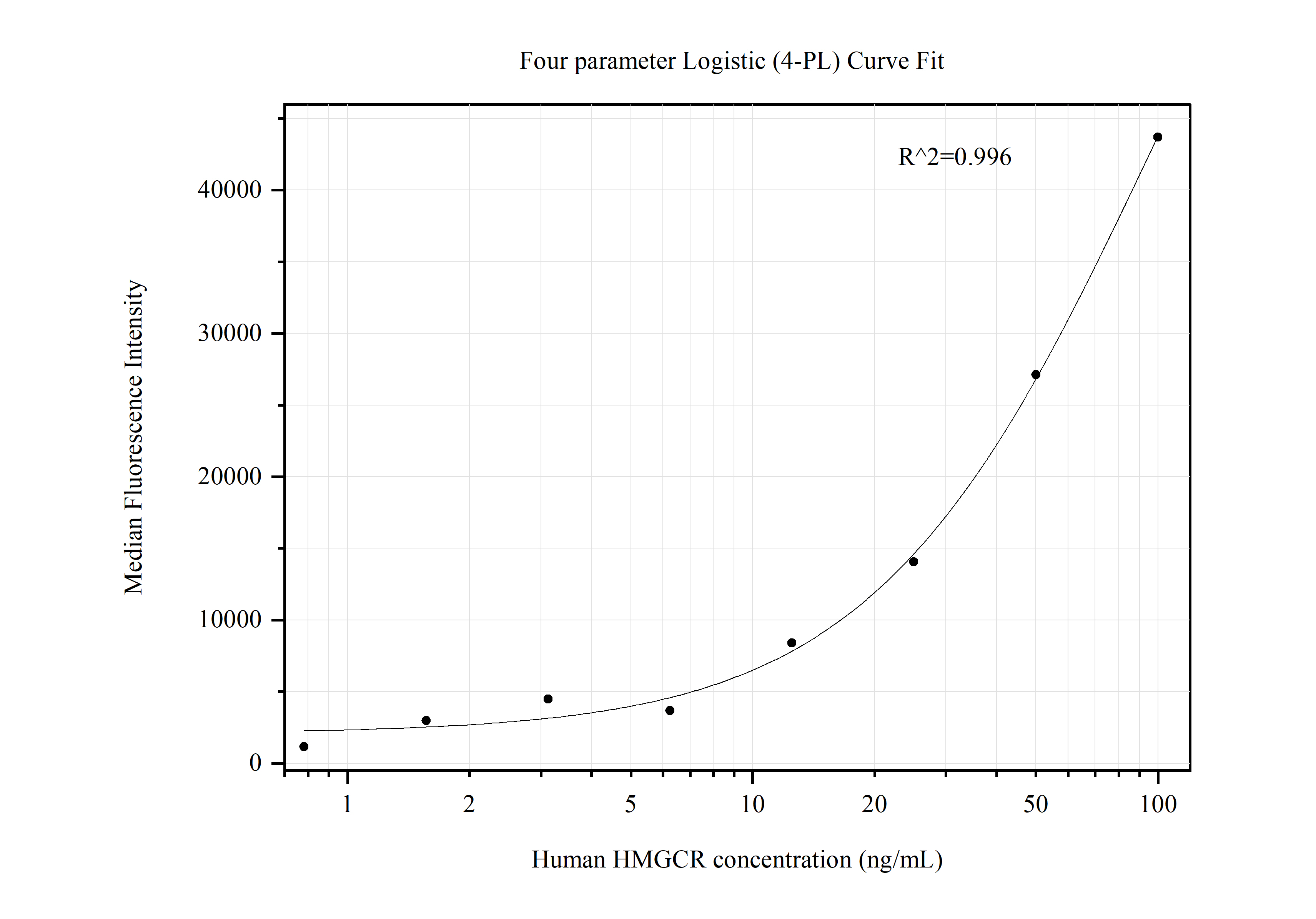 Cytometric bead array standard curve of MP50438-3